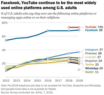 Facebook and YouTube usage statistics chart