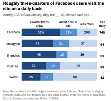 Facebook statistics chart