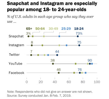 Snapchat and instagram statistic chart